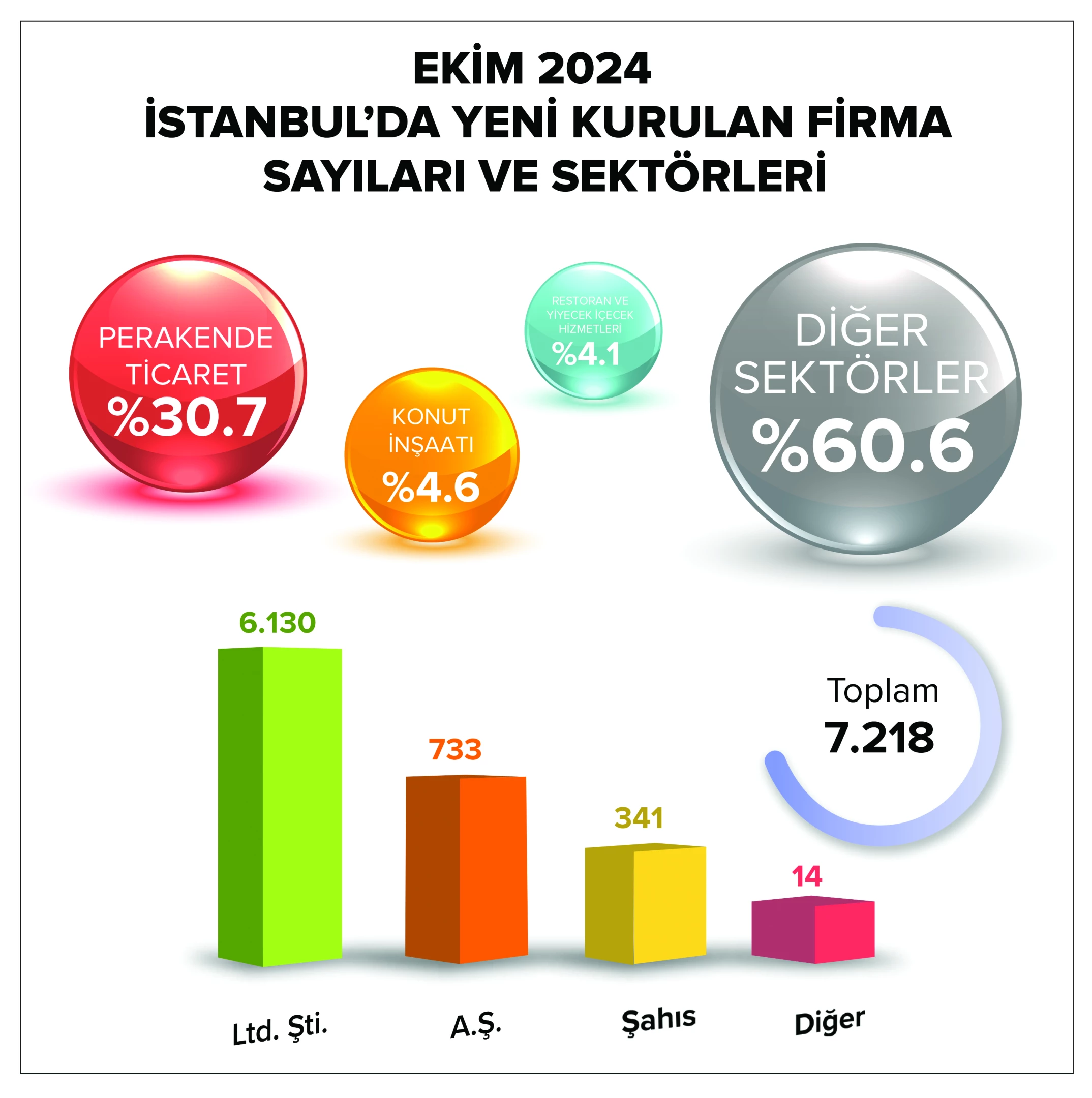 İstanbul’da ekimde yeni kurulan şirket sayısı arttı: Toplam 7 bin 218 yeni firma