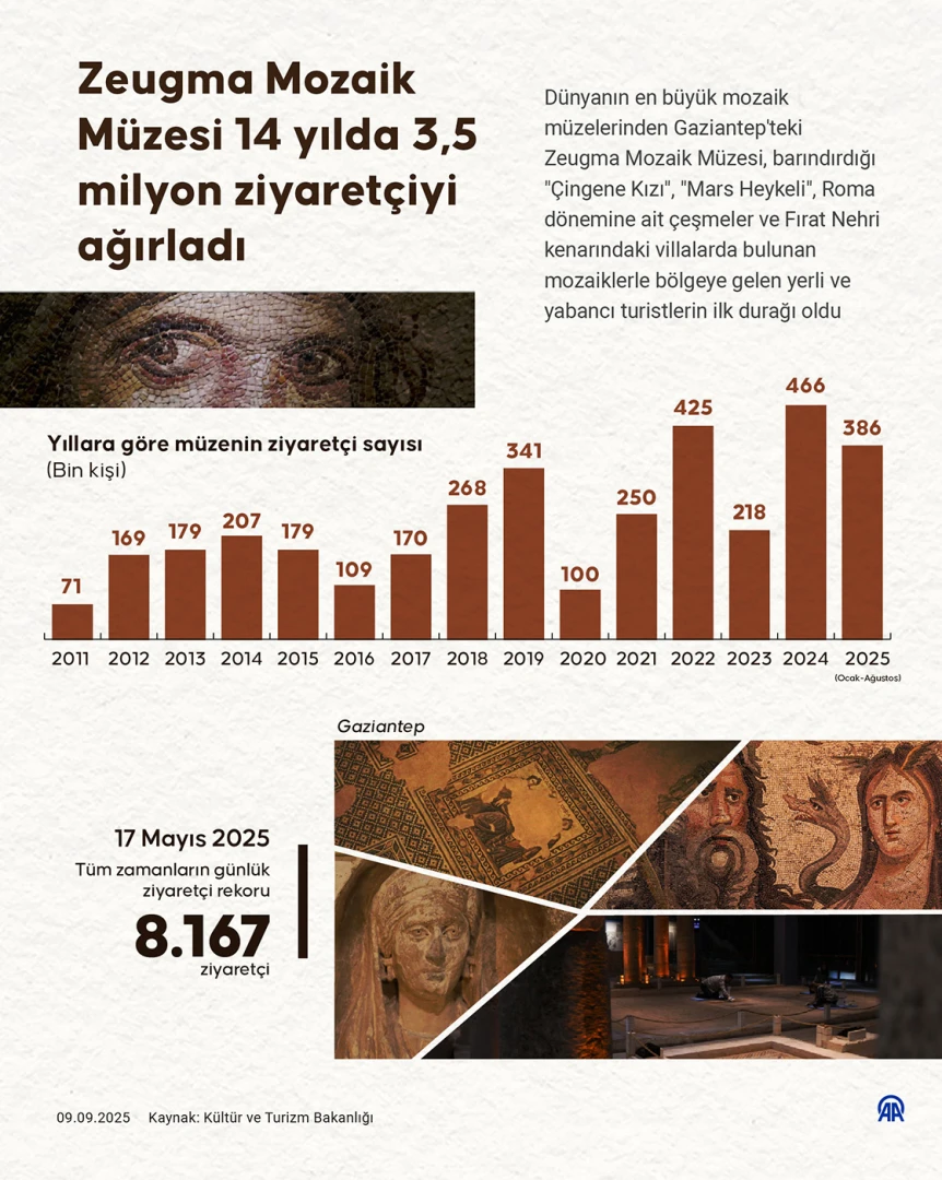 Zeugma Mozaik Müzesi 14 yılda 3,5 milyon ziyaretçiyi ağırladı