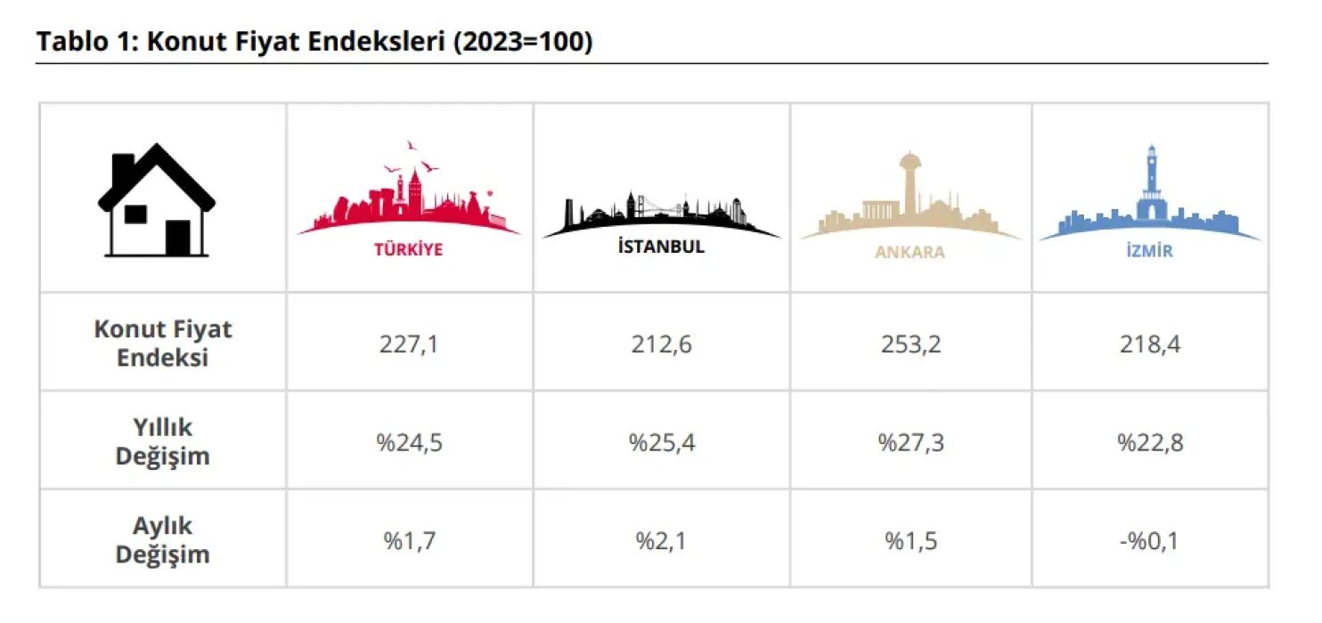 Konut fiyatlarında reel kayıp derinleşiyor