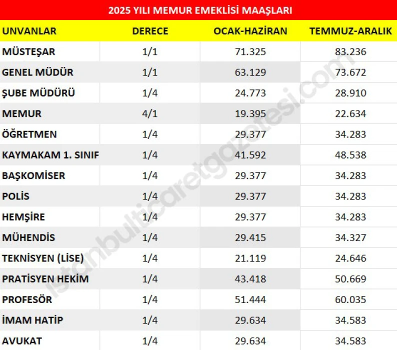 EMEKLİ MAAŞI, MEMUR ZAMMI SON DAKİKA: TCMB sonuçları paylaştı! Temmuzda yüzde 17,81 zam ve ek ödeme hesabı!