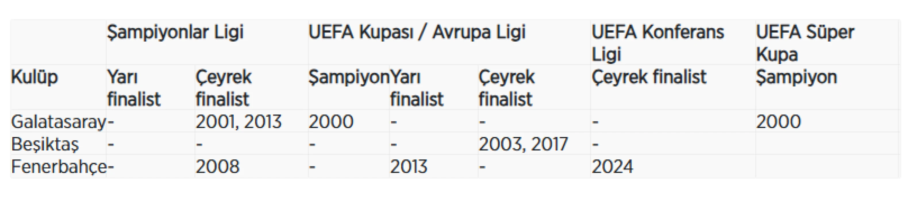 Avrupa'da 25 yıllık kupa hasreti: Türk takımlarının karnesi zayıf