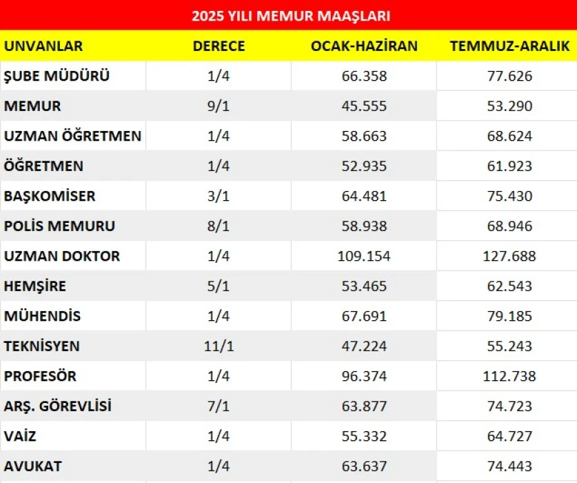 EMEKLİ, MEMUR ZAMMI SON DAKİKA: Emekliye %18,09, memura %16,98 zam! Temmuzda en düşük emekli maaşı ne kadar olacak?