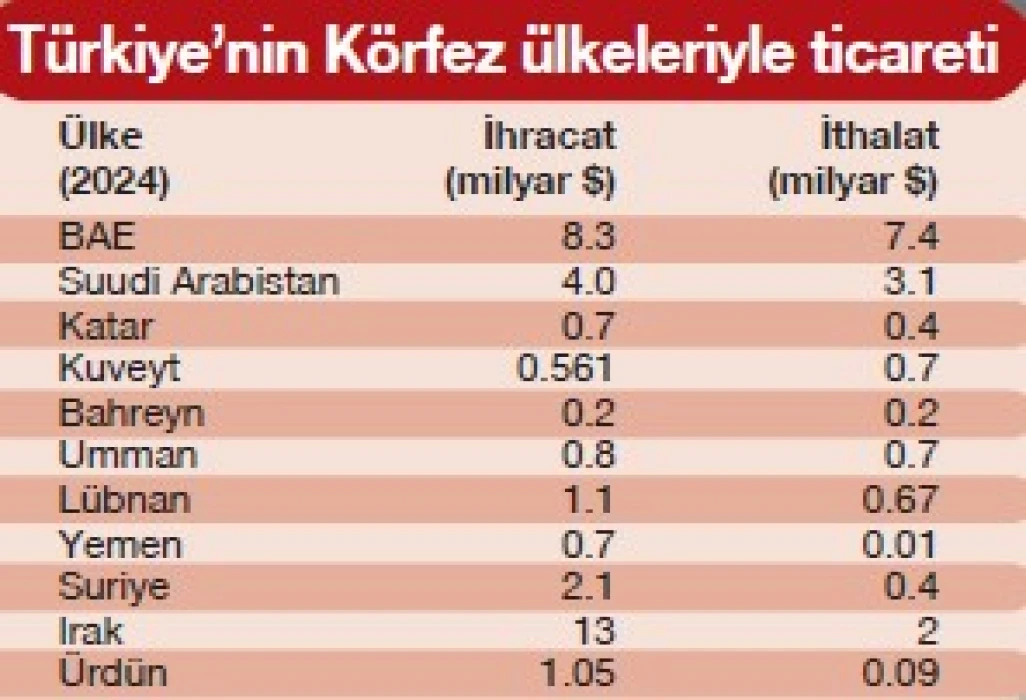 Süper üçgen için anlaşmalar tamam! Süveyş Kanalı’na alternatif Körfez Koridoru