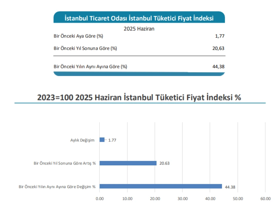 İSTANBUL ENFLASYONU SON DAKİKA: Haziran 2025 İstanbul enflasyon oranı belli oldu! İTO açıkladı