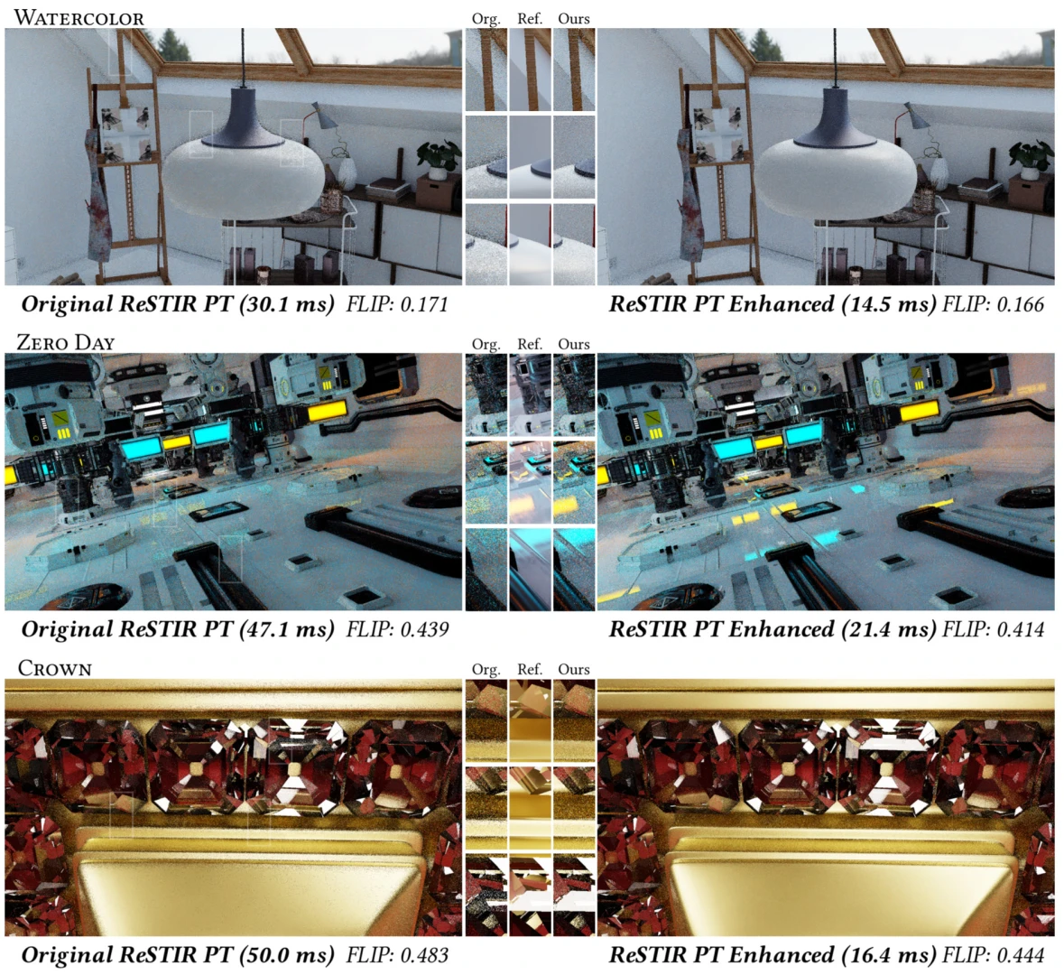 Nvidia yeni ReSTIR algoritması ile performansı 3’e katlıyor