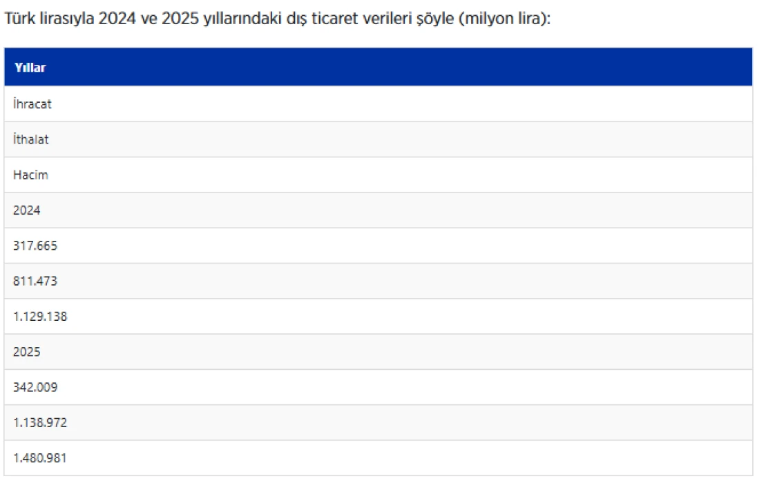Türk lirasıyla ticarette tarihi seviye: Dış ticaret hacmi 1,5 trilyon liraya yaklaştı