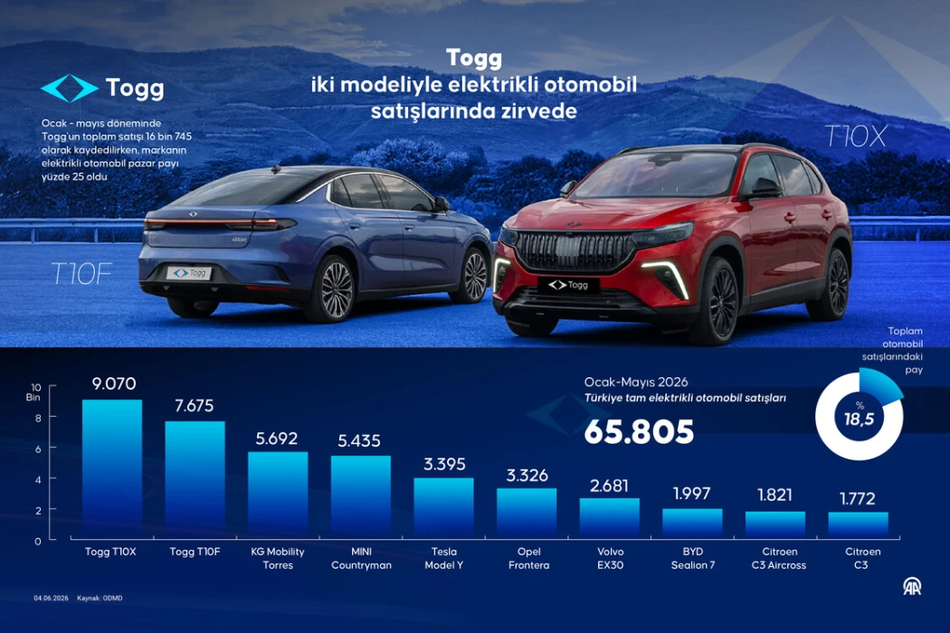 Elektrikli otomobil satışlarına Togg damgası! Türkiye’de en çok tercih edilen elektrikli otomobiller belli oldu