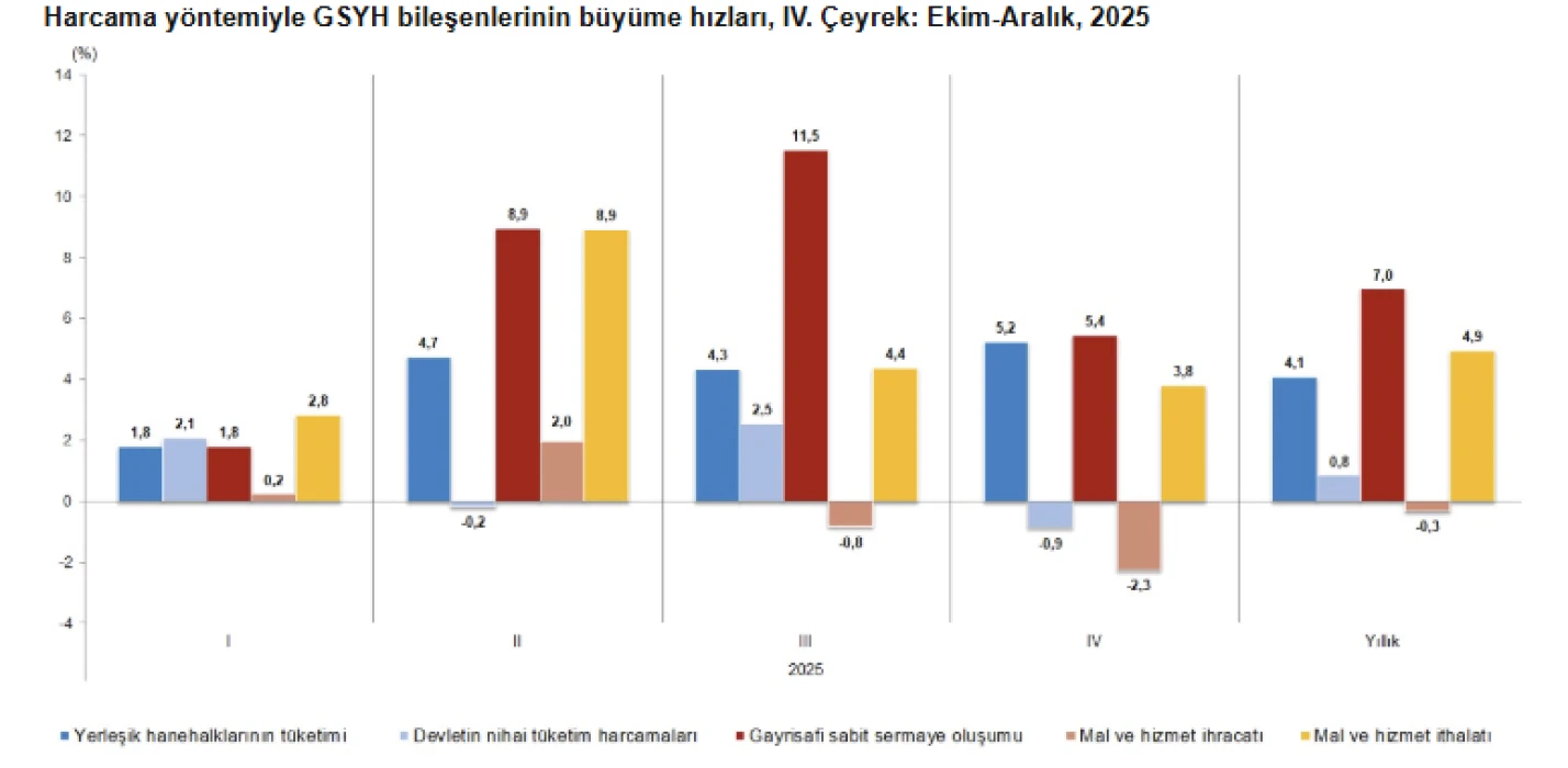 SON DAKİKA: Türkiye ekonomisi 2025'te yüzde 3,6 büyüdü