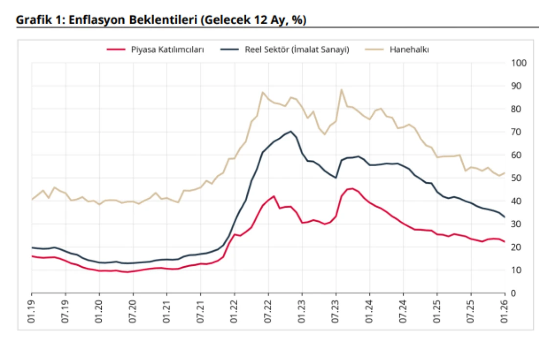 Merkez Bankası açıkladı: Enflasyon beklentisi belli oldu