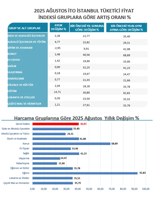 SON DAKİKA: Ağustos 2025 İstanbul enflasyon oranı belli oldu! İTO açıkladı