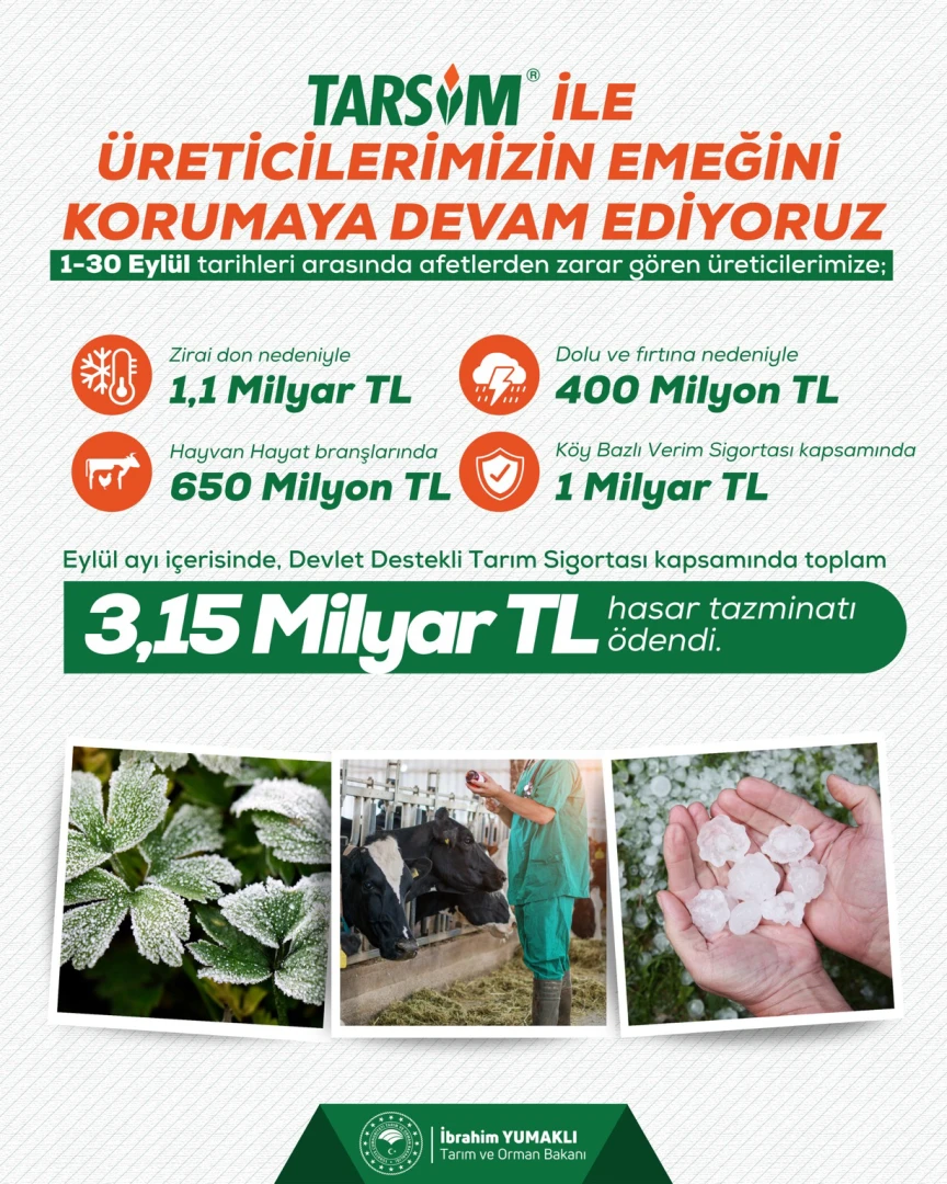 Eylülde üreticilere 3,15 milyar lira hasar tazminatı ödendi
