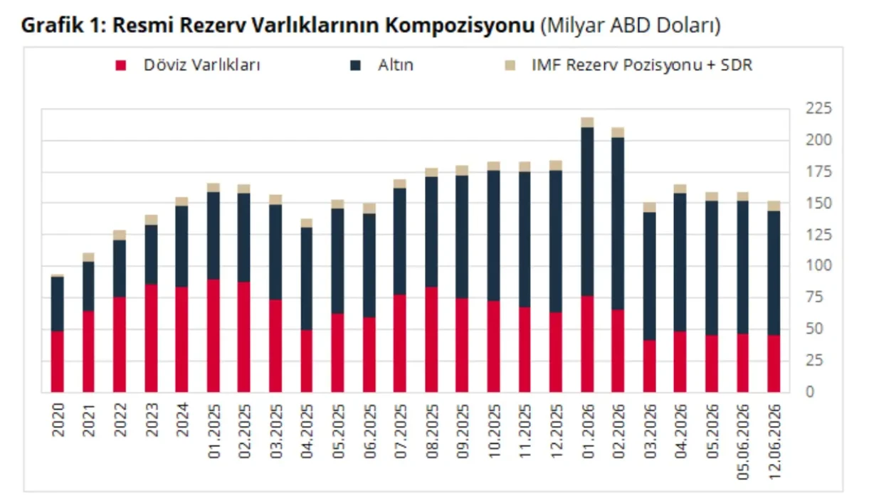 Merkez Bankası rezervleri açıklandı: 152,1 milyar dolar oldu