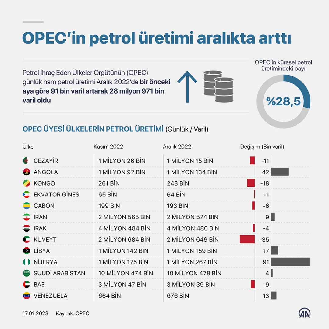 Petrol talebi bu yıl günlük 101 milyon 770 bin varile çıkacak
