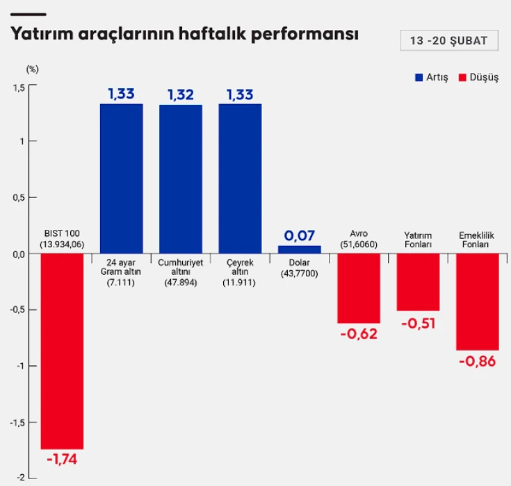 Yatırım araçlarında haftalık tablo: En çok para piyasası fonları kazandırdı