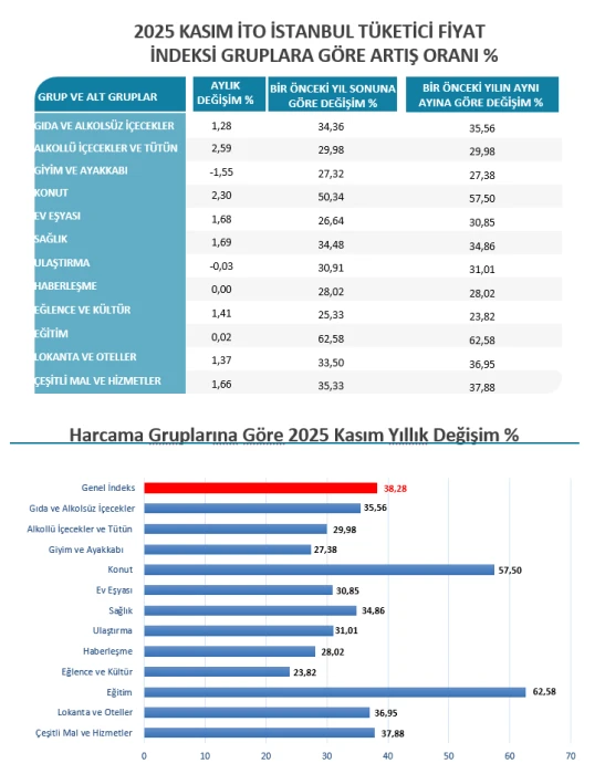 SON DAKİKA: İstanbul enflasyon oranı açıklandı! İTO Kasım TÜFE verisini açıkladı