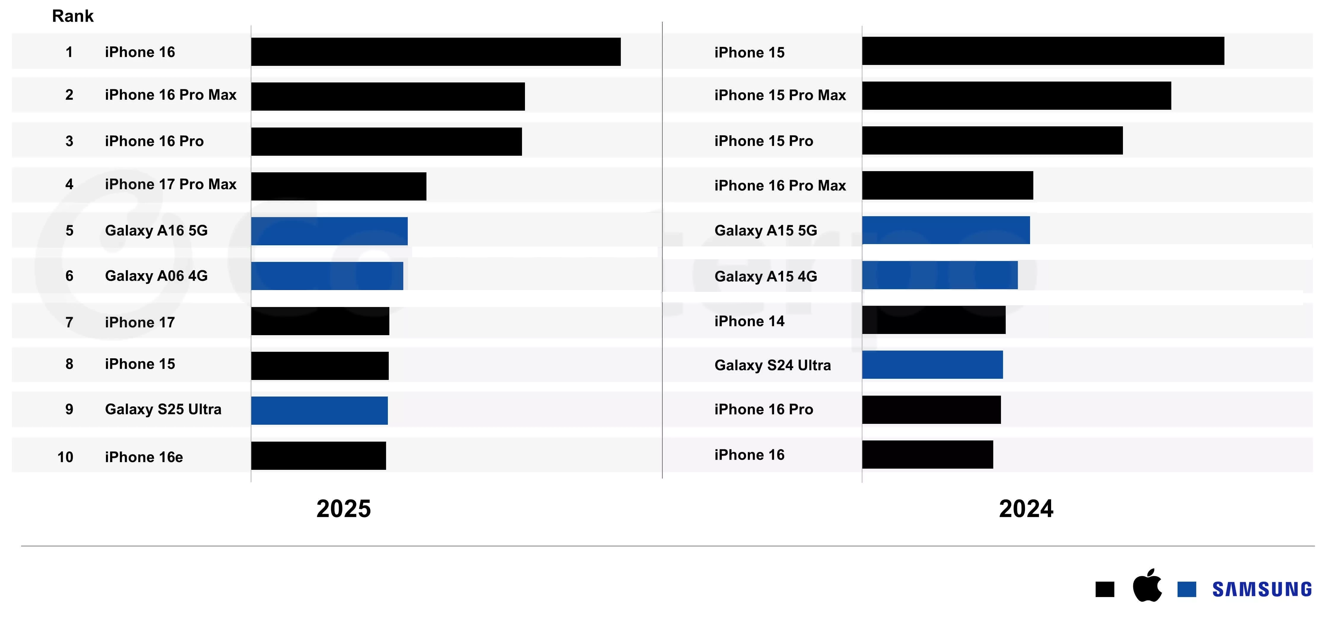 ABD akıllı telefon pazarında Apple hakimiyeti: iPhone % 69 ile zirvede