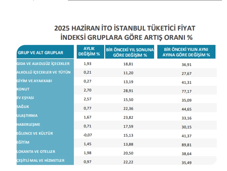 İSTANBUL ENFLASYONU SON DAKİKA: Haziran 2025 İstanbul enflasyon oranı belli oldu! İTO açıkladı
