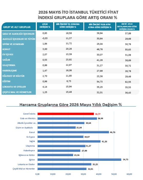 SON DAKİKA | Mayıs ayı İstanbul enflasyon oranı belli oldu