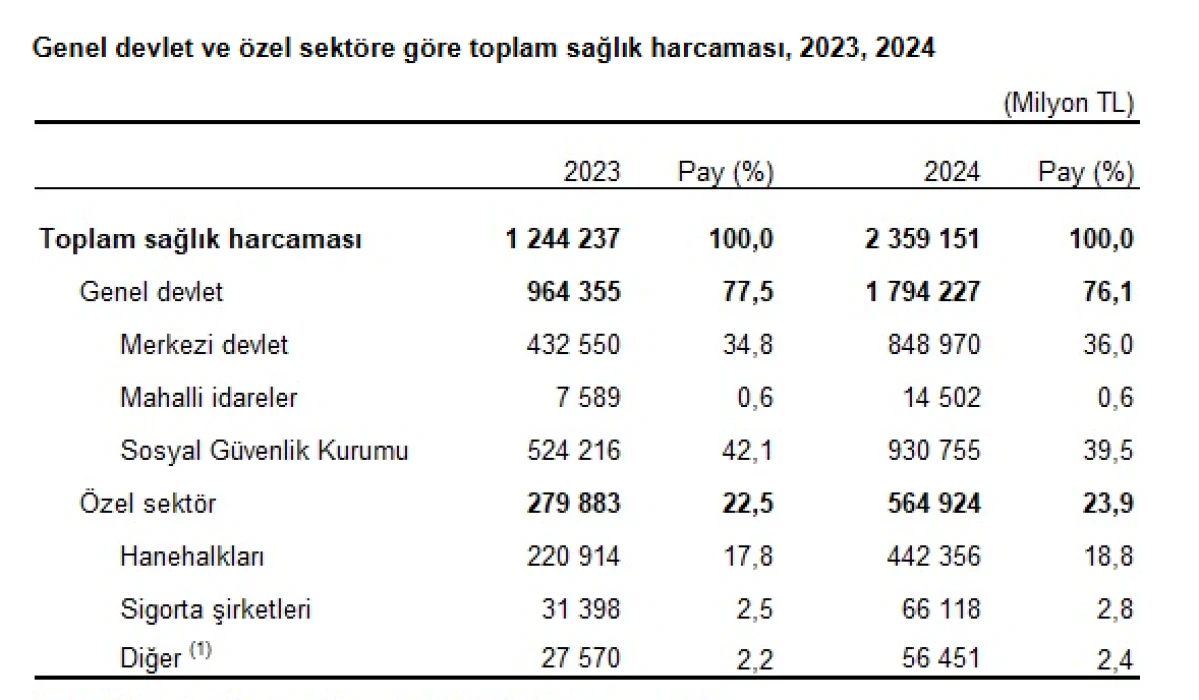 Rakamlarla Türkiye'nin 2024 sağlık harcamaları: Kişi başı 27 bin lira