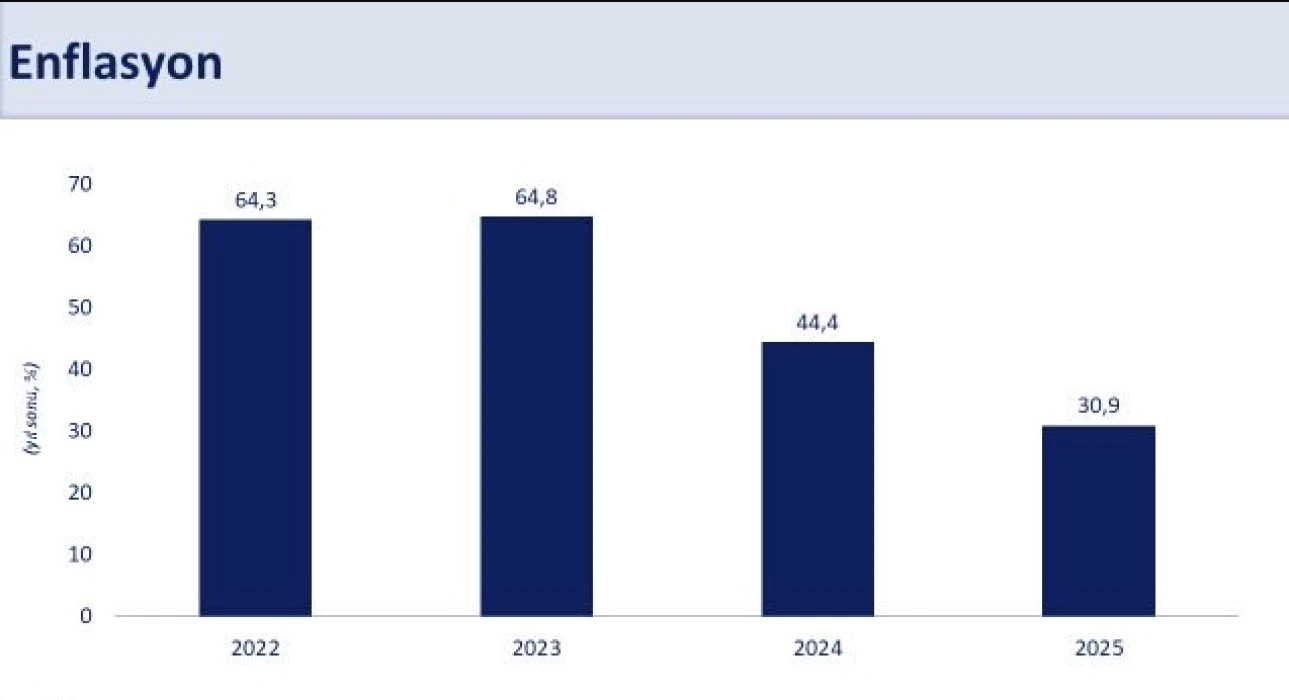 Enflasyon verileri sonrası Bakan Mehmet Şimşek'ten ilk açıklama: 13,5 puan geriledi