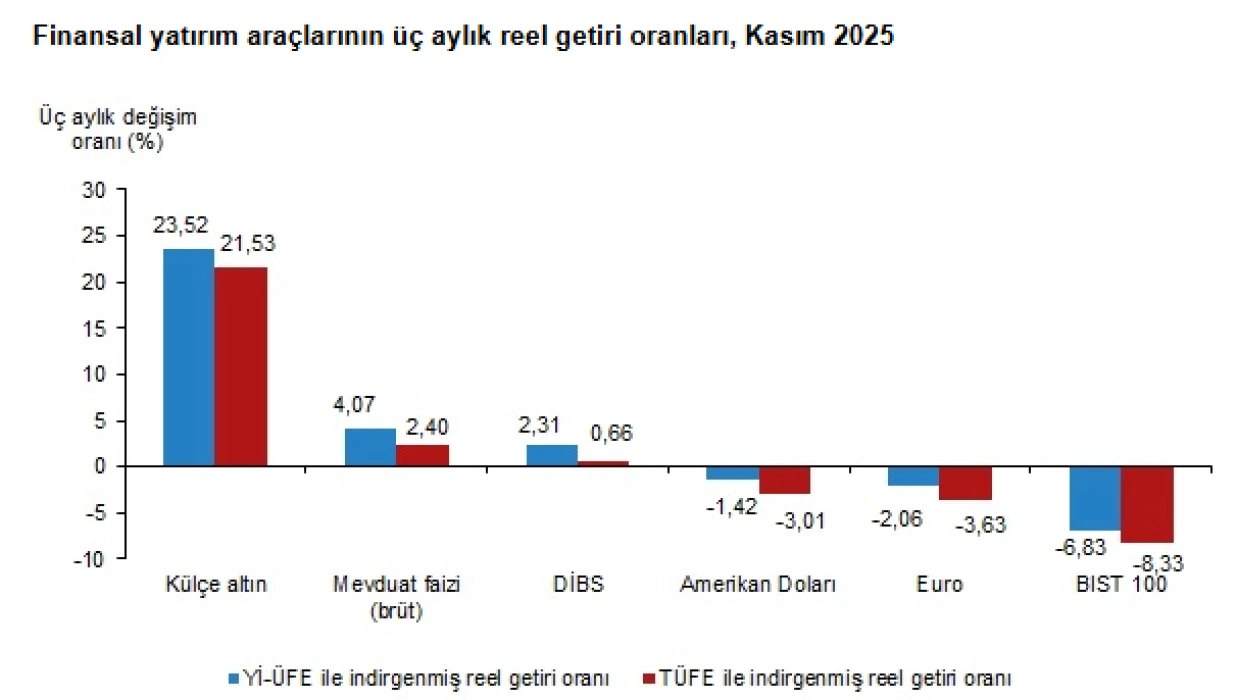 TÜİK açıkladı: İşte kasım ayının en çok kazandıranı