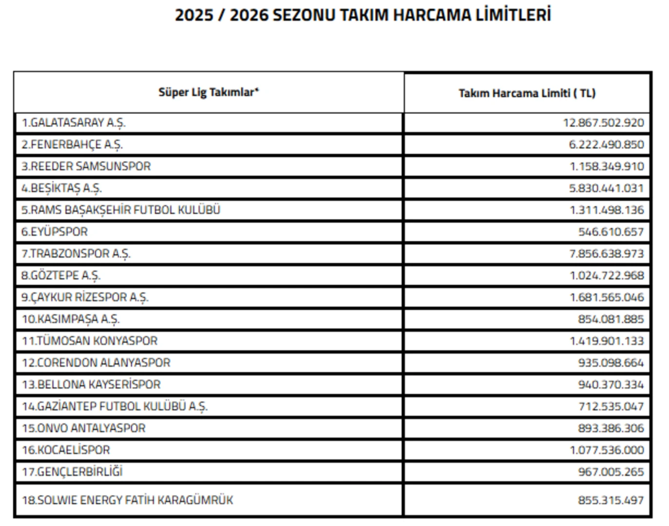 Süper Lig ekiplerinin harcama limitleri açıklandı