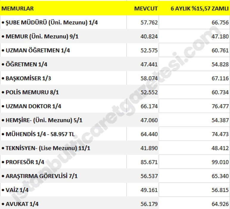 MEMUR MAAŞ ZAMMI TEMMUZ 2025 SON DAKİKA: 2 tabloda yeni memur maaşları belli oldu! Öğretmen, polis, doktor, mühendis...