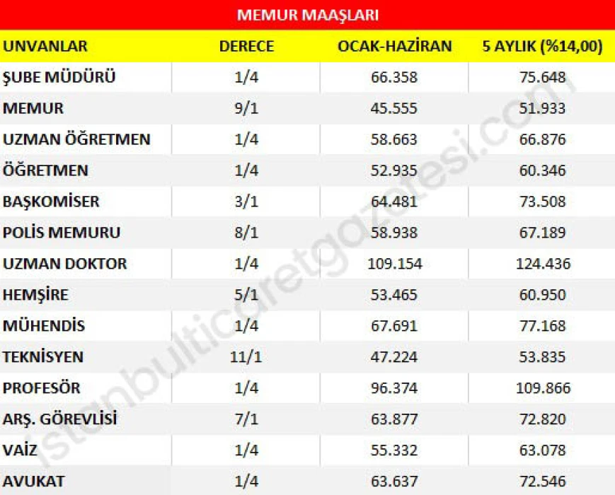 MEMUR ZAMMI TEMMUZ 2025 SON DAKİKA: 2 tabloda tüm memur maaşları! 5 aylık memur enflasyon farkı belli oldu