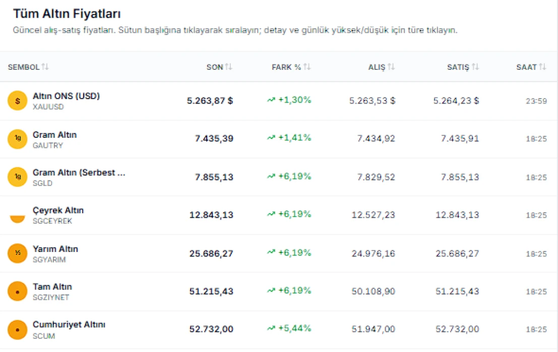 Altın gram fiyatı 8 bin TL'yi aştı! İslam Memiş'ten altın yorumu: 10 bin TL'yi görür mü?