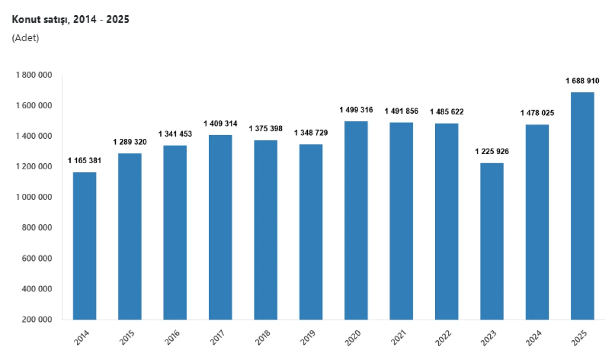 2025'te 1,7 milyon konut satıldı: Tüm zamanların rekoru