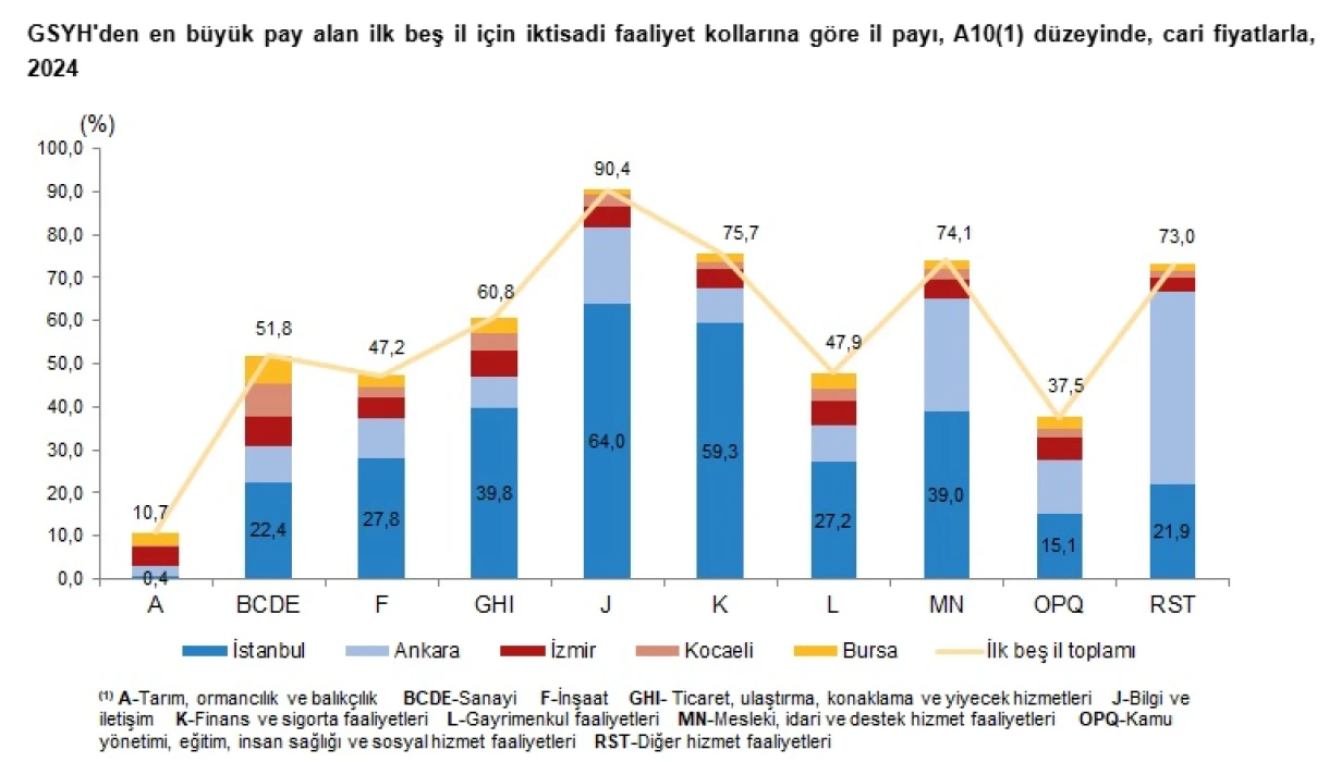 Kişi başı gelirin en yüksek olduğu iller belli oldu: Ekonominin lokomotifi İstanbul