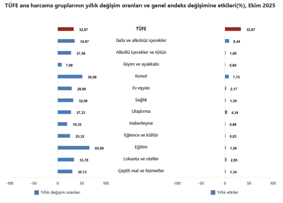 SON DAKİKA: Enflasyon oranı açıklandı mı? TÜİK duyurdu: Ekim 2025 TÜFE artışı yüzde kaç oldu?