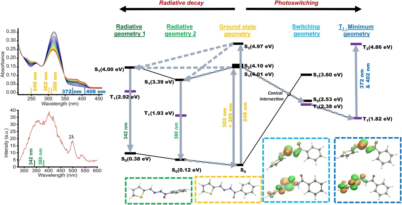 Saatlerce aktif kalan, ışıkla değiştirilebilen mıknatıslar üretildi