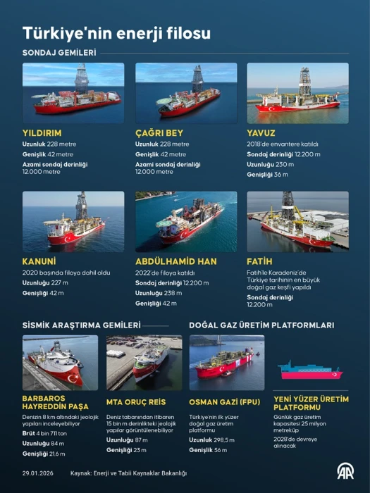 Türkiye'nin enerji filosu büyüyor: İki yeni dev ultra derin deniz sondaj gemisi katıldı