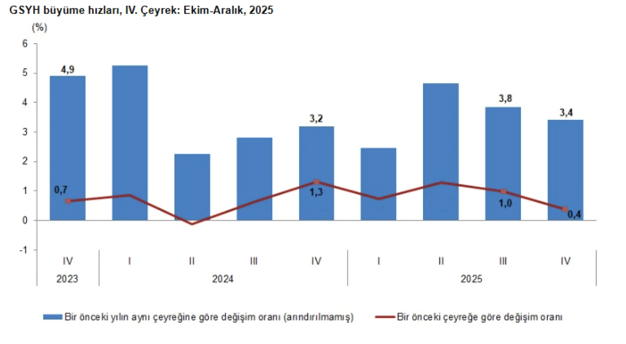 SON DAKİKA: Türkiye ekonomisi 2025'te yüzde 3,6 büyüdü