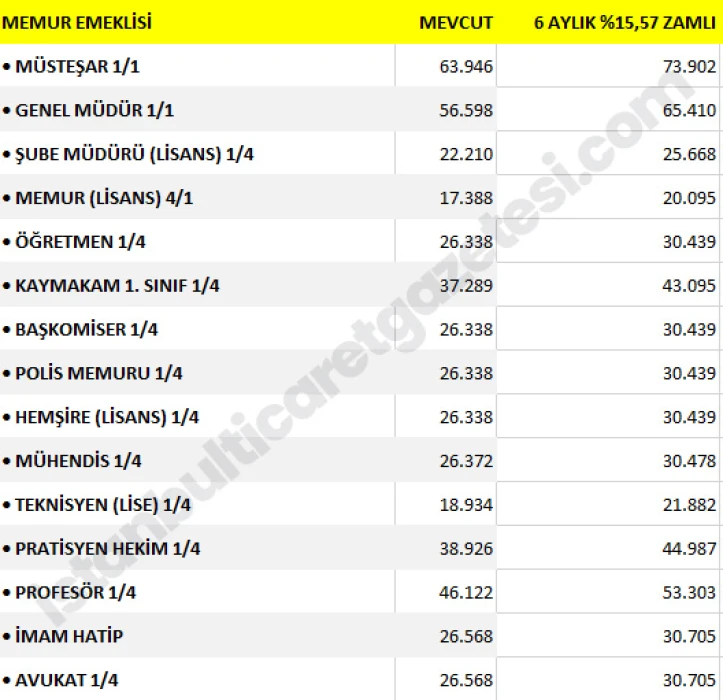 MEMUR MAAŞ ZAMMI TEMMUZ 2025 SON DAKİKA: 2 tabloda yeni memur maaşları belli oldu! Öğretmen, polis, doktor, mühendis...
