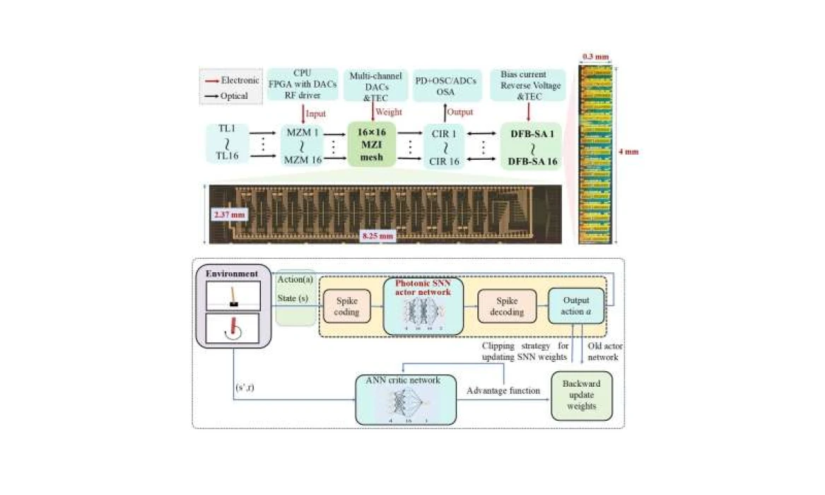 Fotonik çip yapay zekayı yeniden tanımlayacak: Gerçek zamanlı öğreniyor