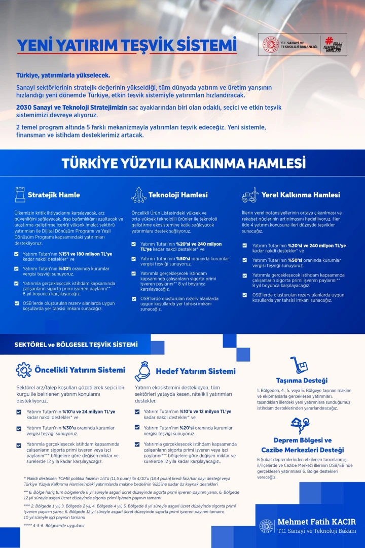 SON DAKİKA: Bakan Kacır yeni teşvik sistemini açıkladı: Yatırımcıya hem faiz desteği hem vergi indirimi