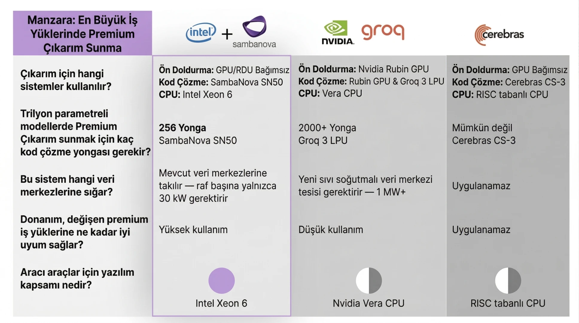 Intel ve SambaNova’dan dev yapay zeka ittifakı: SN50 RDU