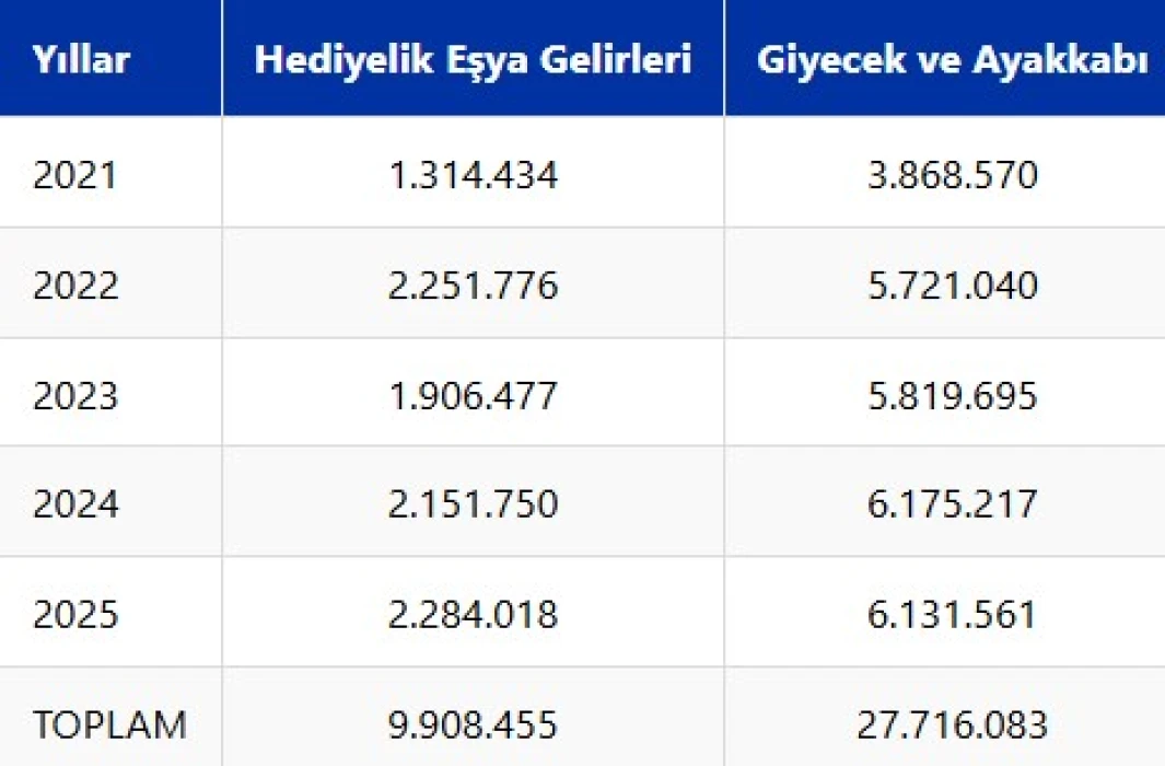 Turist harcamaları artıyor! Hediyelik eşyada rekor kırıldı