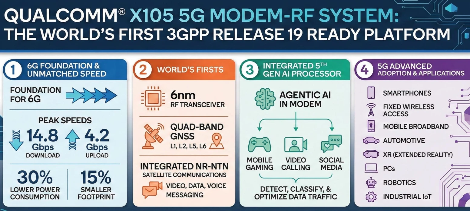 5G’de yapay zeka ve uydu devri: Qualcomm X105 tanıtıldı