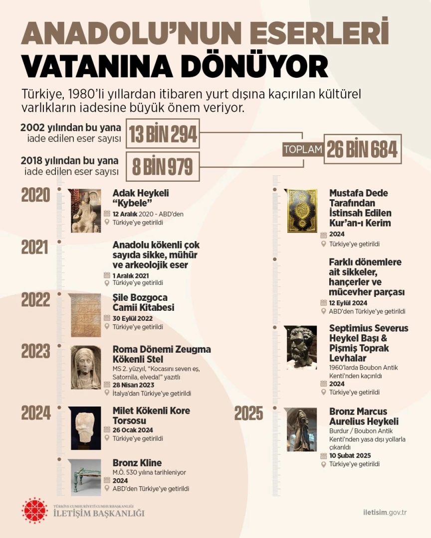 Türkiye'nin kültürel varlık mücadelesi meyvelerini verdi! 26 bin 684 eser vatanına geri döndü