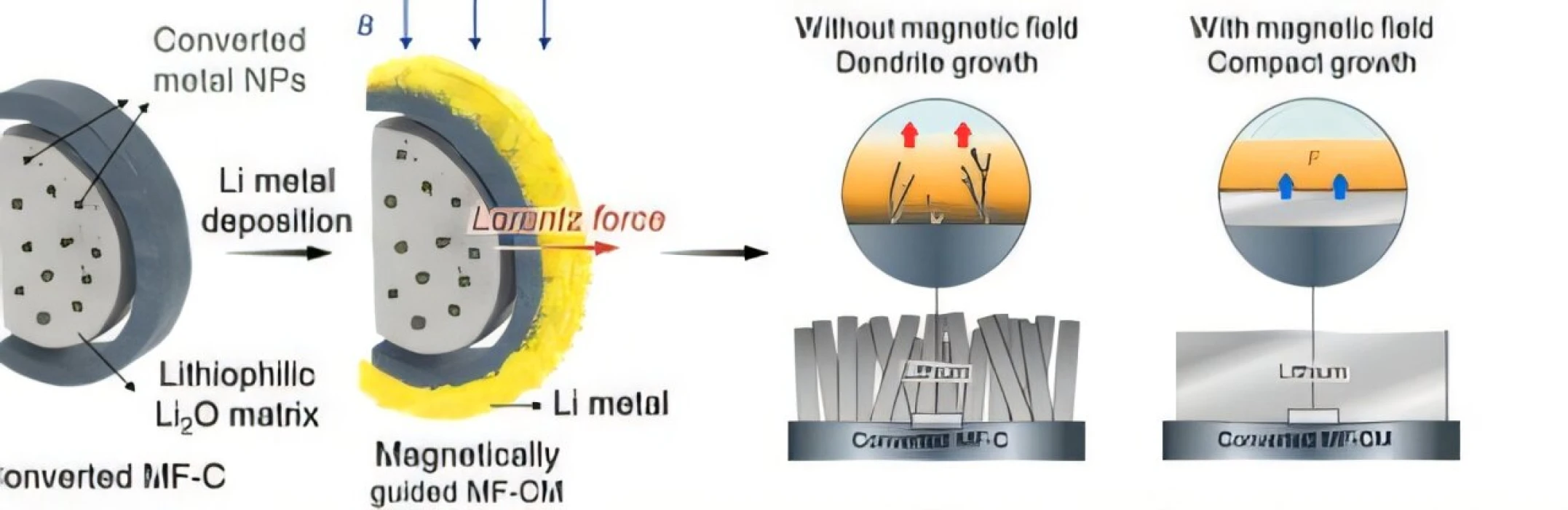 Otomotiv sektörünü dönüştürecek güvenli ve yüksek kapasite pil teknolojisi
