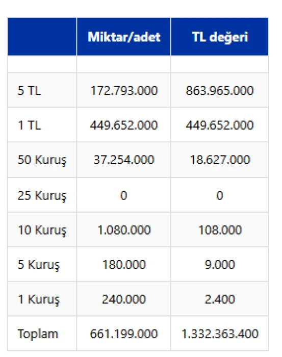 Darphane verileri açıklandı: 2025'te 1,3 milyar liralık madeni para cebe girdi