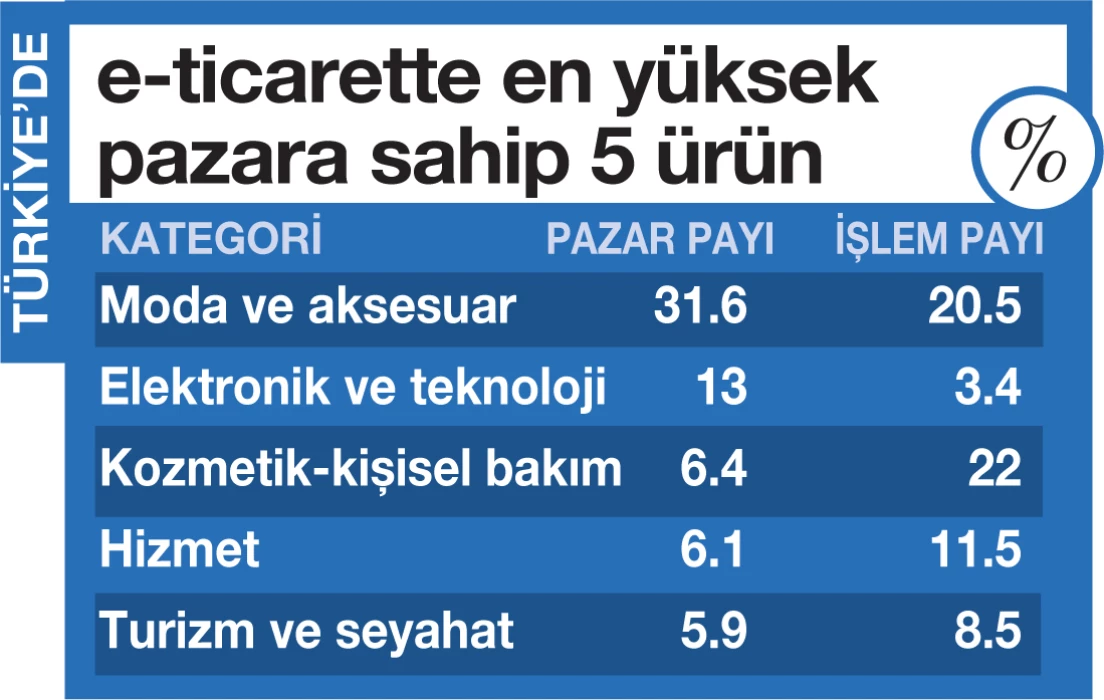 Türkiye e-ticaret büyüklüğünde küresel ortalamayı geçiyor