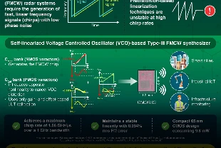 6G ve nesnelerin interneti için minyatür radar çipi