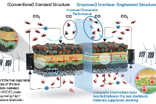 Endüstriyel CO2 kullanımında maliyet ve verimlilik engeli aşıldı