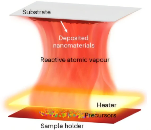 Atomik buhar sistemiyle hızlı ve temiz nanomalzeme üretimi