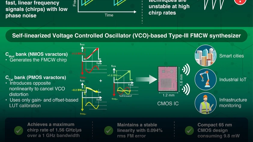 6G ve nesnelerin interneti için minyatür radar çipi