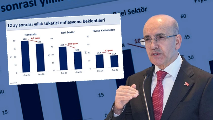 Bakan Şimşek enflasyon beklentilerini değerlendirdi: Düşüş eğilimi sürüyor